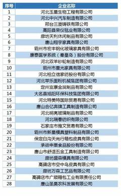 厲害了!河北91家企業(yè)獲這個(gè)省級(jí)稱號(hào),樂亭這些企業(yè)入選?