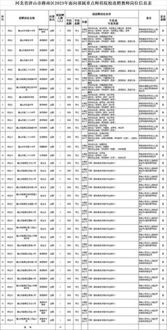唐山豐南最新招聘!河北省唐山市路南區2023年面向部屬重點師范院校選聘教師公告!